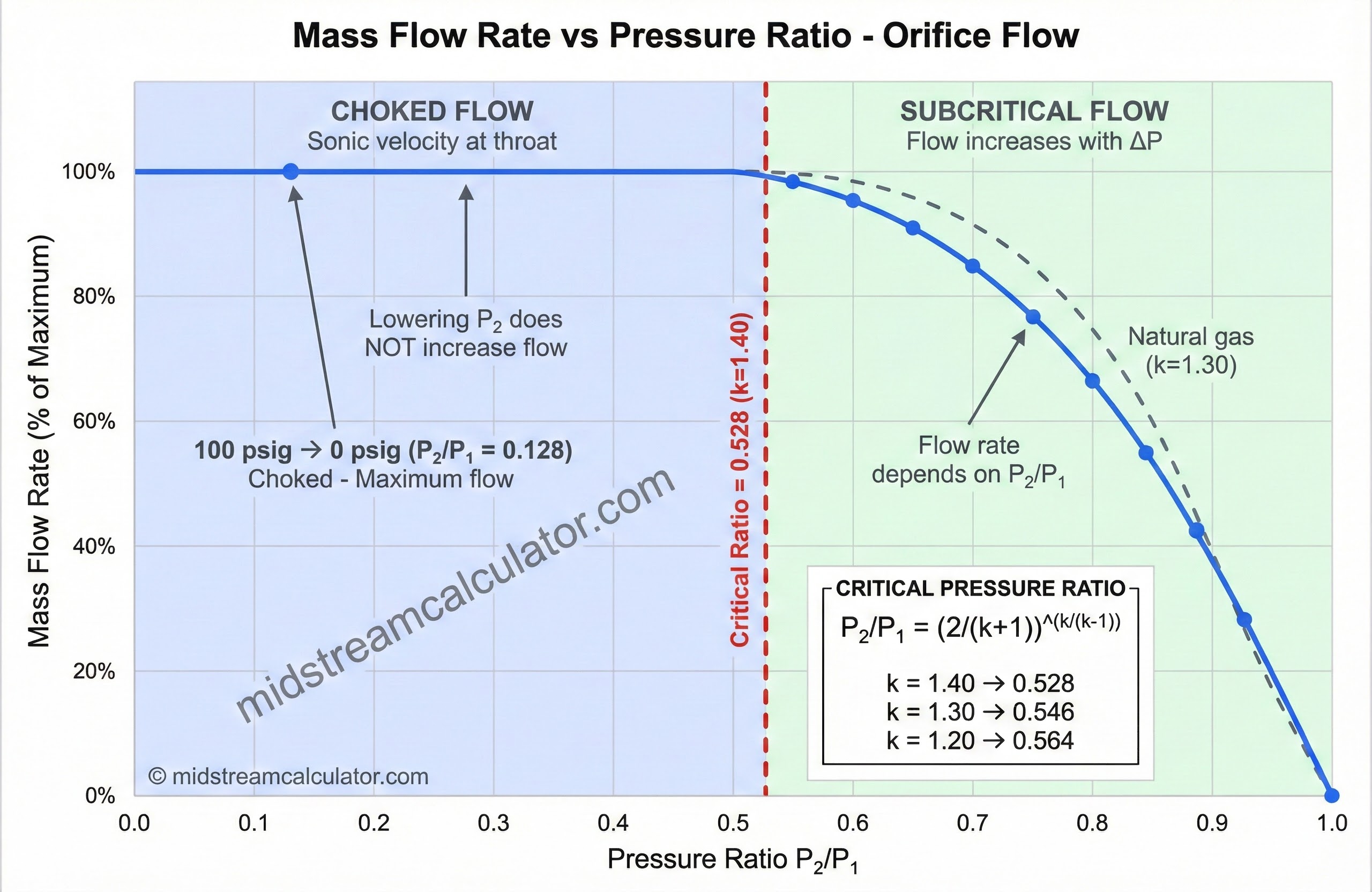 Choked versus subcritical flow curve vs pressure ratio.